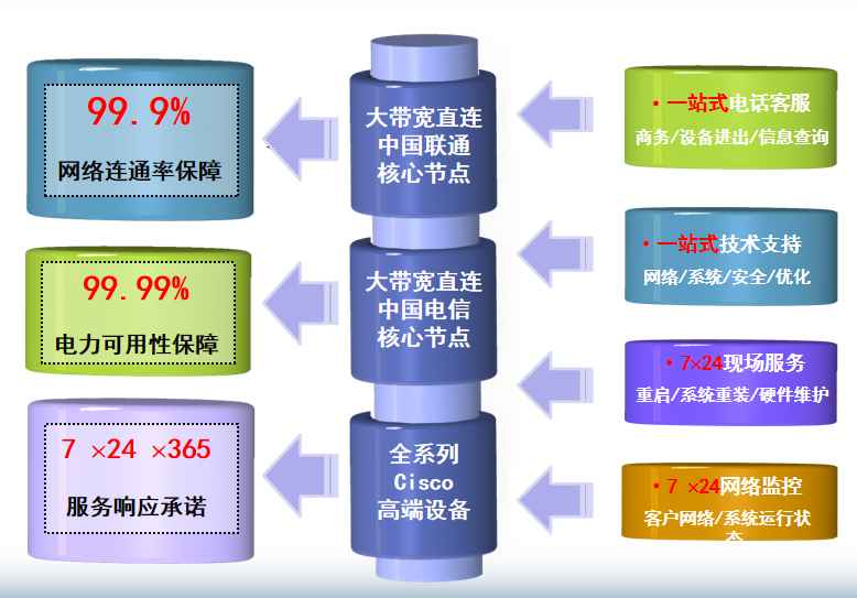 上海电信横浜机房网络